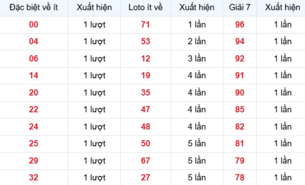 Thống kê XSMB về ít 14/04/2026