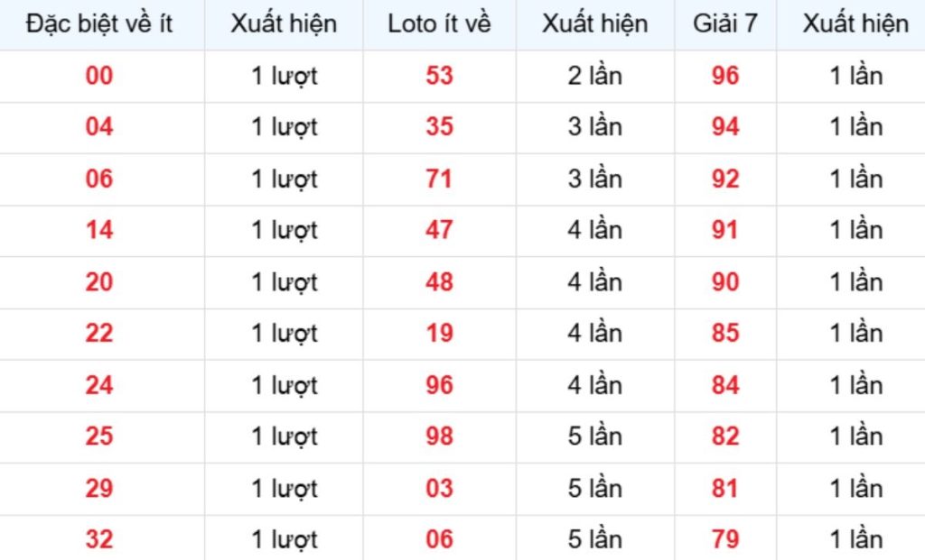 Thống kê XSMB về ít 15/04/2026