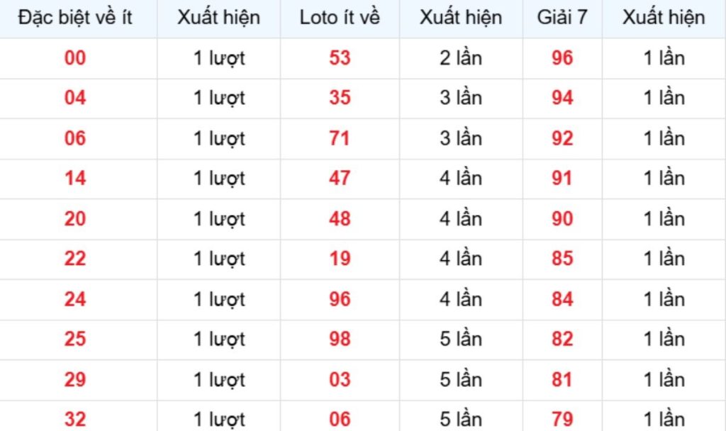 Thống kê XSMB về ít 16/04/2026