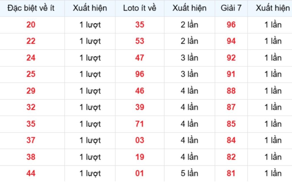 Thống kê XSMB về ít 17/04/2026