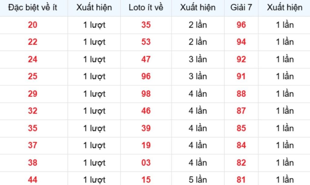 Thống kê XSMB về ít 18/04/2026