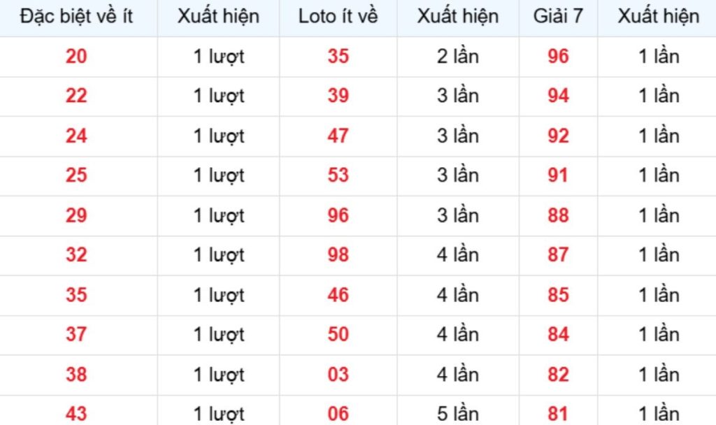 Thống kê XSMB về ít 19/04/2026