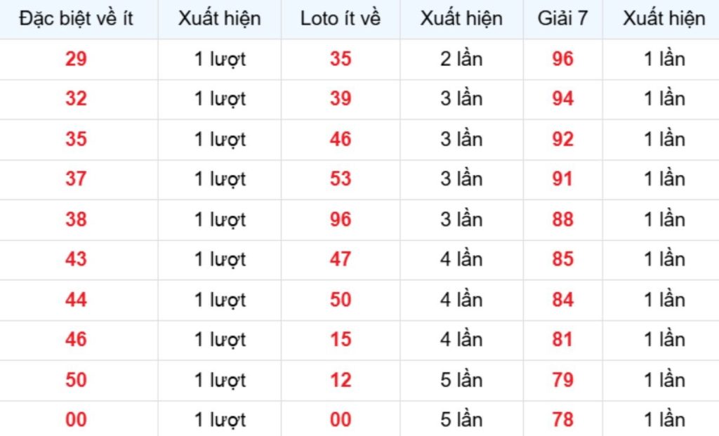 Thống kê XSMB về ít 20/04/2026