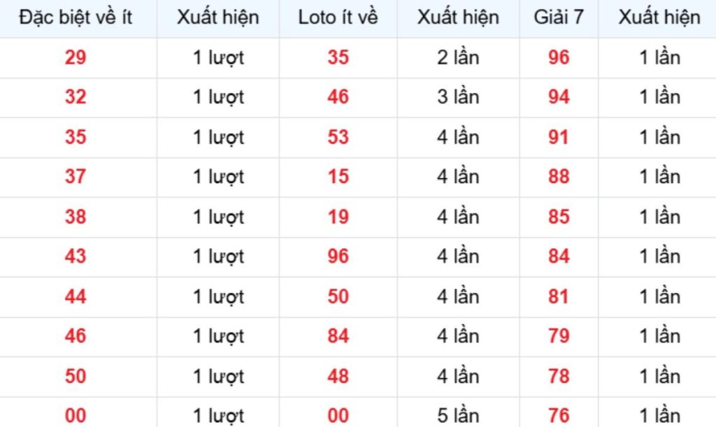 Thống kê XSMB về ít 21/04/2026