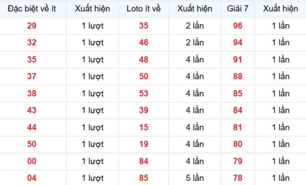 Thống kê XSMB về ít 22/04/2026