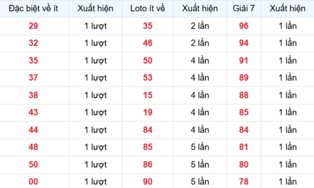 Thống kê XSMB về ít 23/04/2026