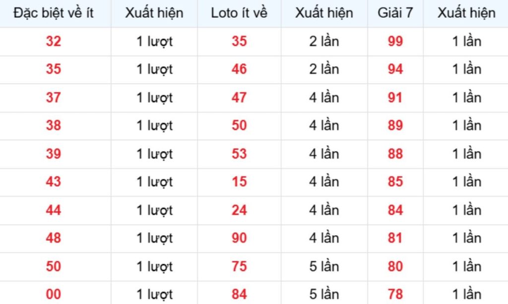 Thống kê XSMB về ít 24/04/2026