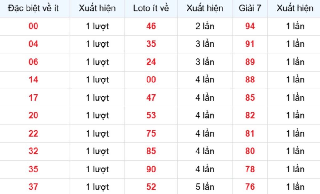 Thống kê XSMB về ít 26/04/2026