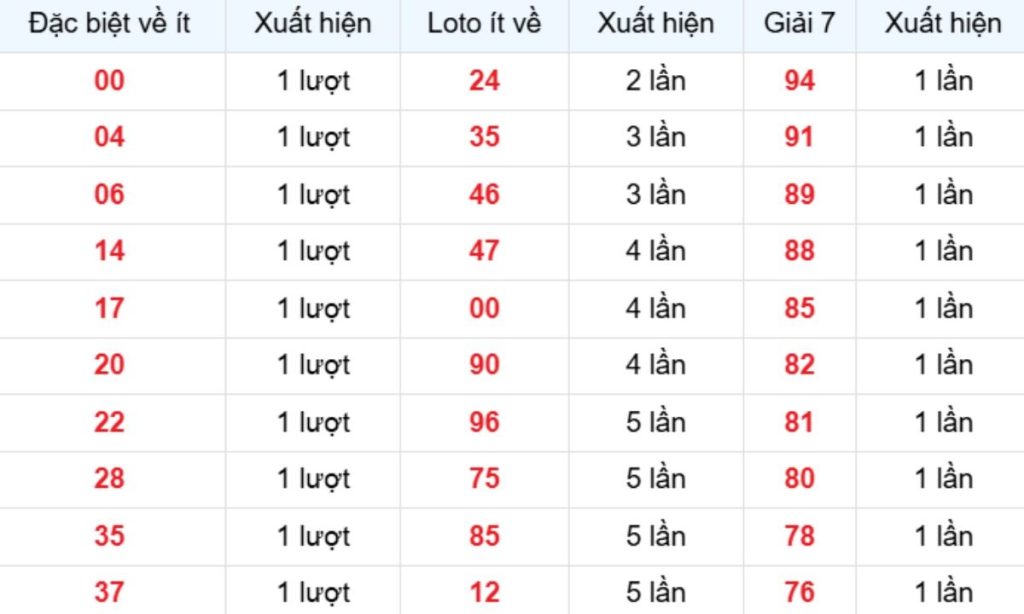 Thống kê XSMB về ít 27/04/2026
