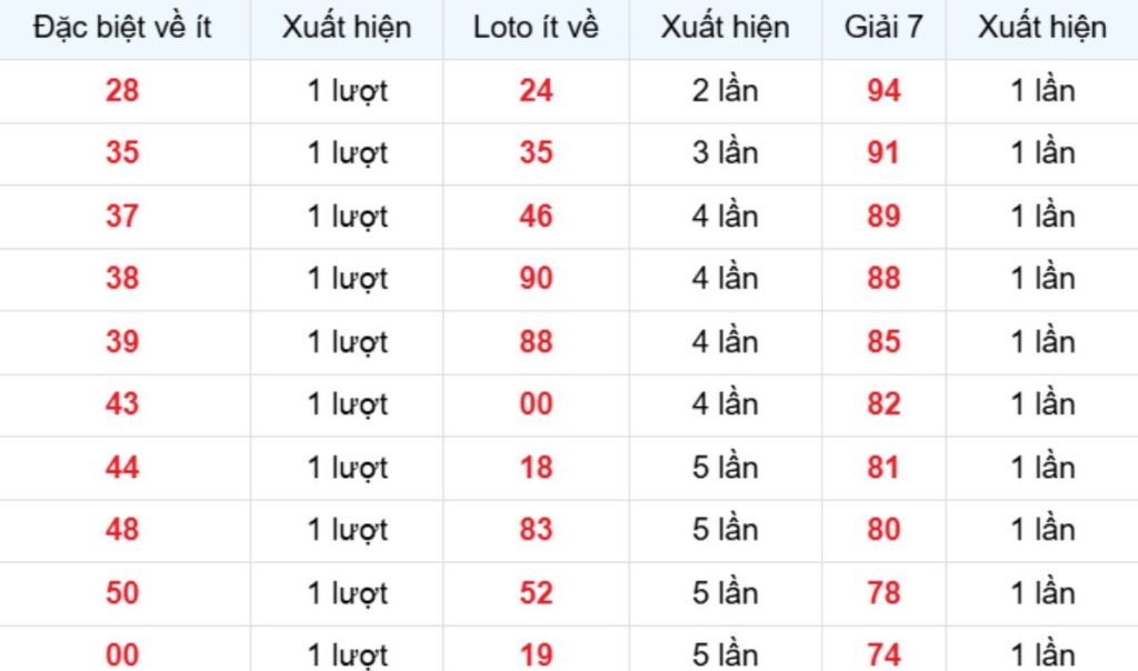 Thống kê XSMB về ít 28/04/2026
