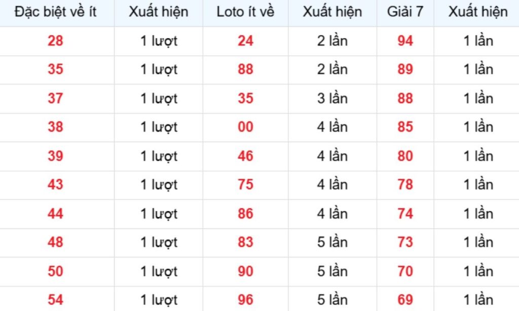 Thống kê XSMB về ít 29/04/2026