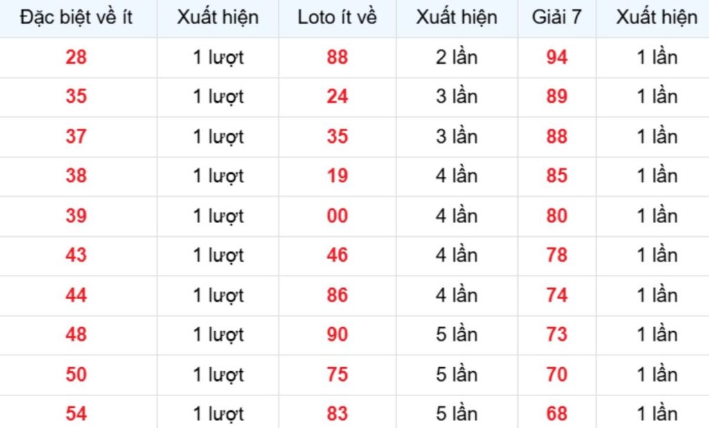 Thống kê XSMB về ít 30/04/2026
