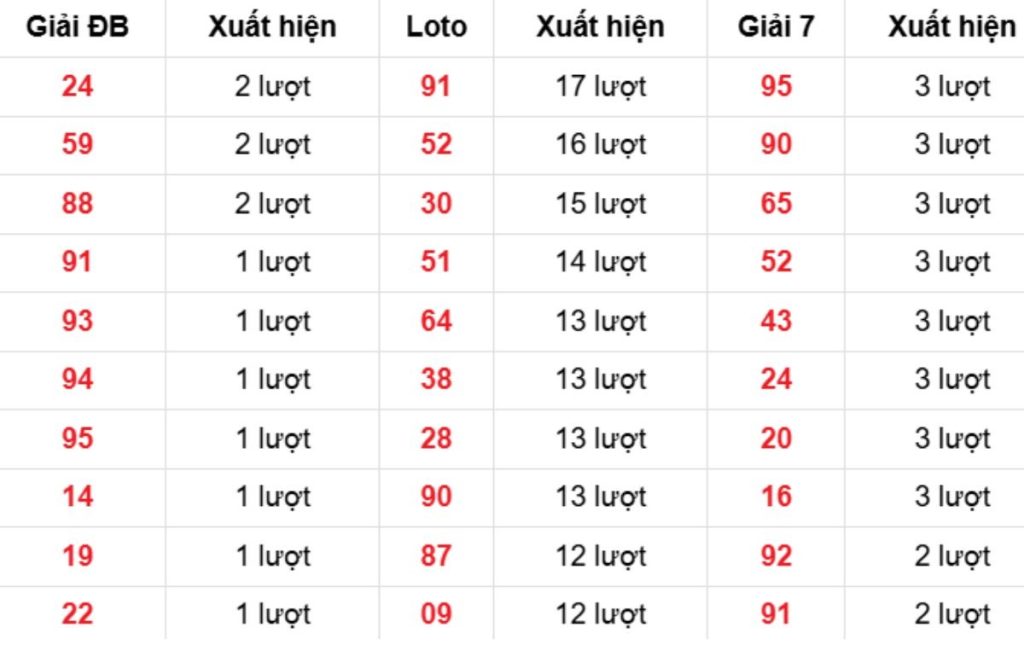 Thống kê XSMB về nhiều 02/04/2026