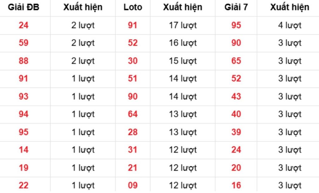 Thống kê XSMB về nhiều 03/04/2026