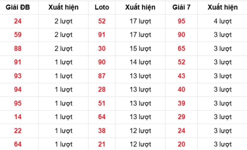 Thống kê XSMB về nhiều 04/04/2026