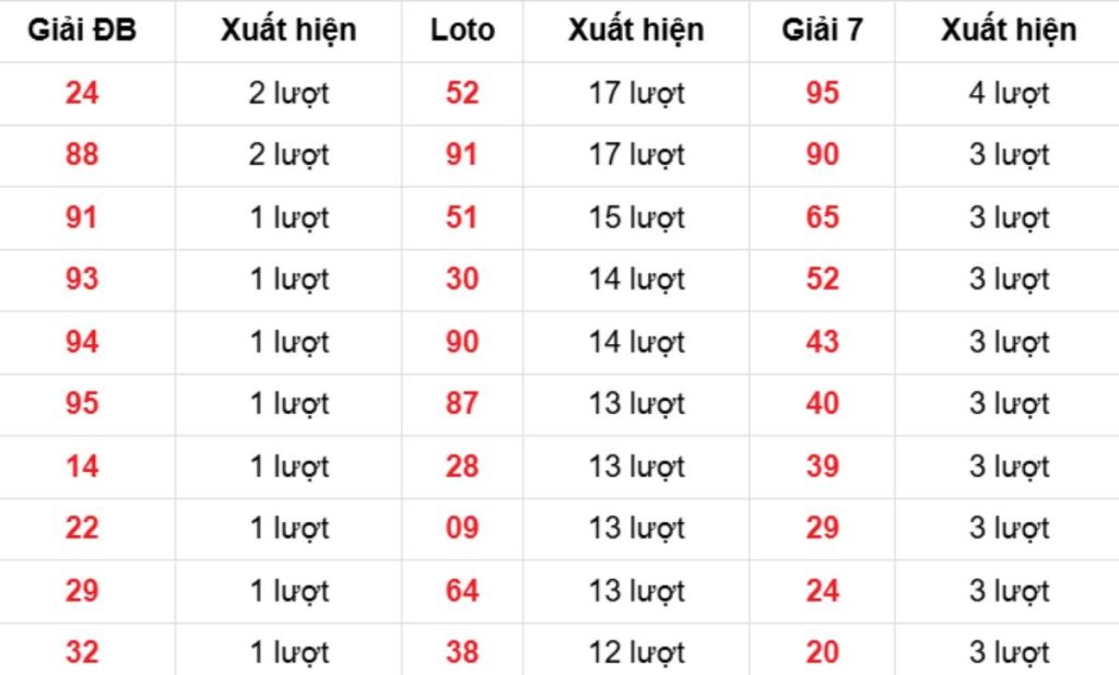 Thống kê XSMB về nhiều 05/04/2026