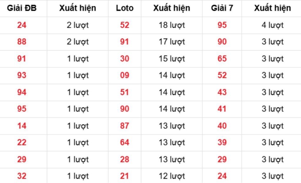 Thống kê XSMB về nhiều 06/04/2026