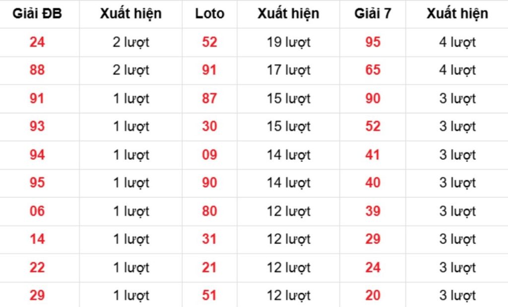 Thống kê XSMB về nhiều 07/04/2026