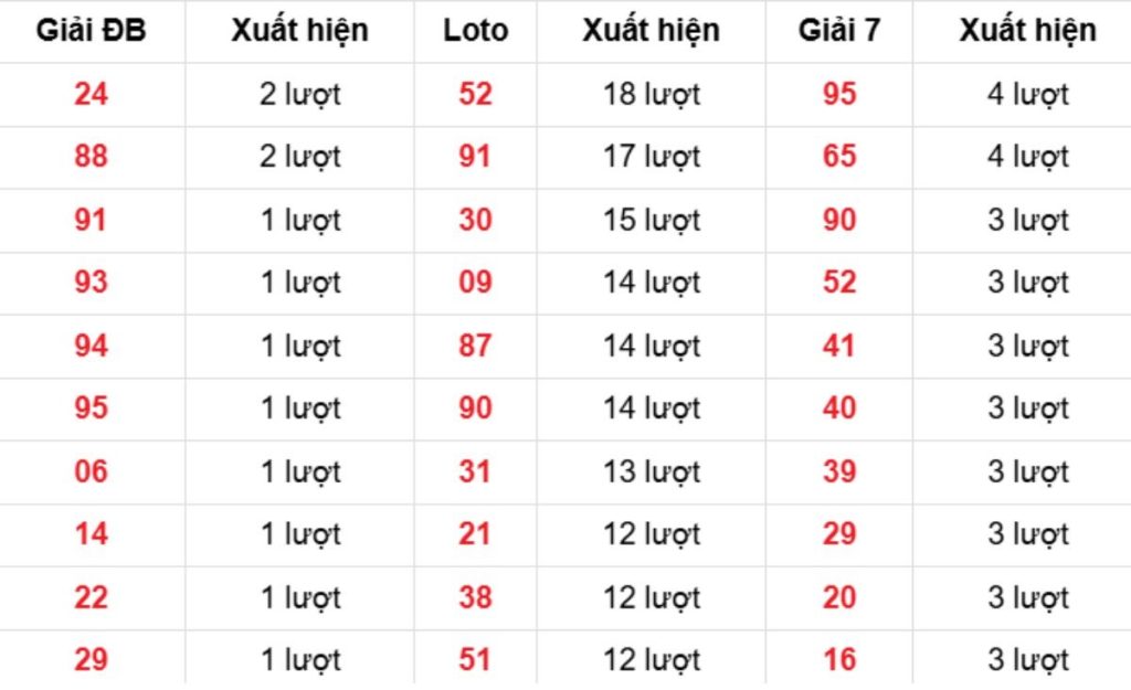 Thống kê XSMB về nhiều 08/04/2026