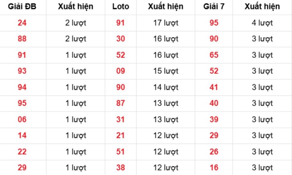 Thống kê XSMB về nhiều 09/04/2026