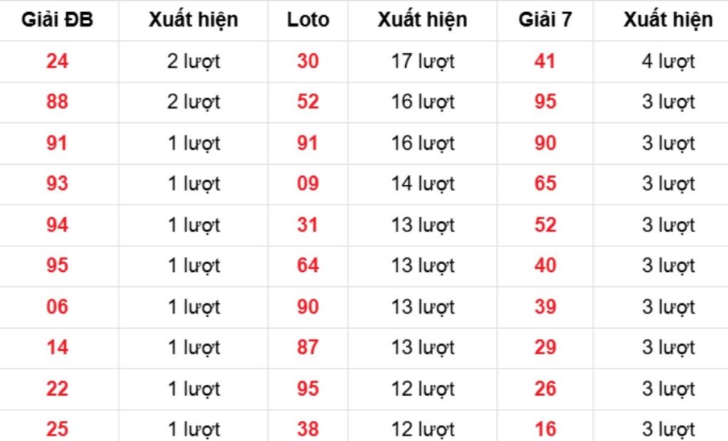 Thống kê XSMB về nhiều 10/04/2026