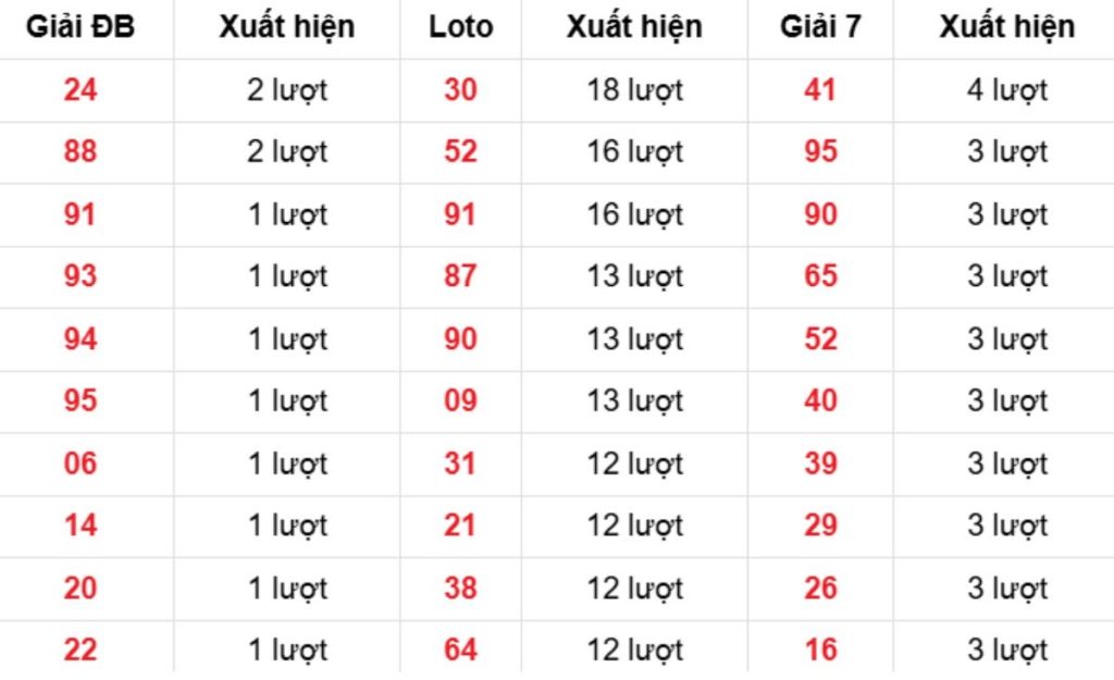 Thống kê XSMB về nhiều 11/04/2026