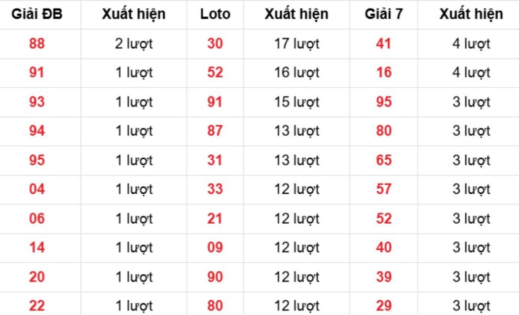 Thống kê XSMB về nhiều 12/04/2026