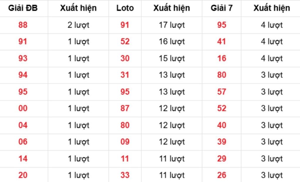 Thống kê XSMB về nhiều 13/04/2026