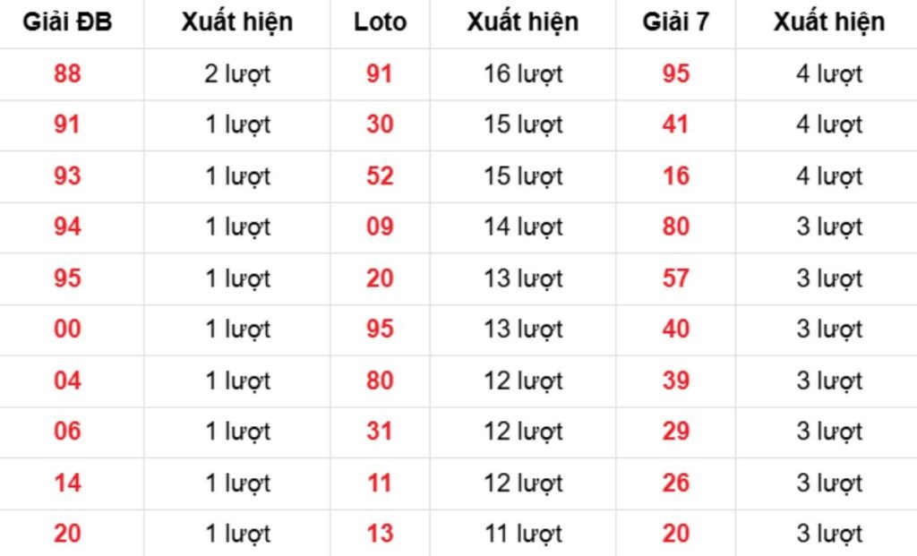 Thống kê XSMB về nhiều 14/04/2026