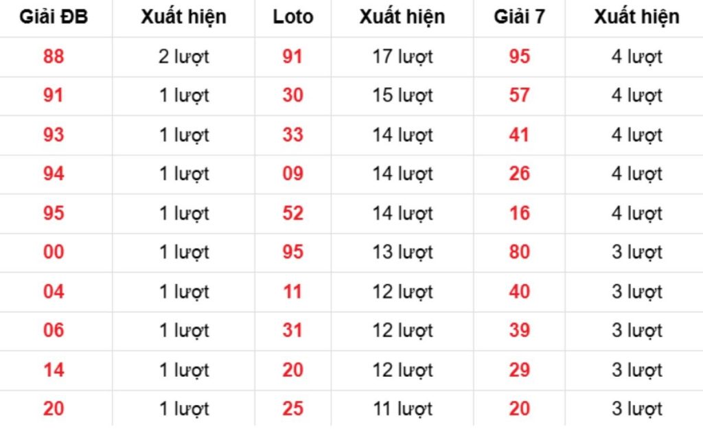 Thống kê XSMB về nhiều 15/04/2026