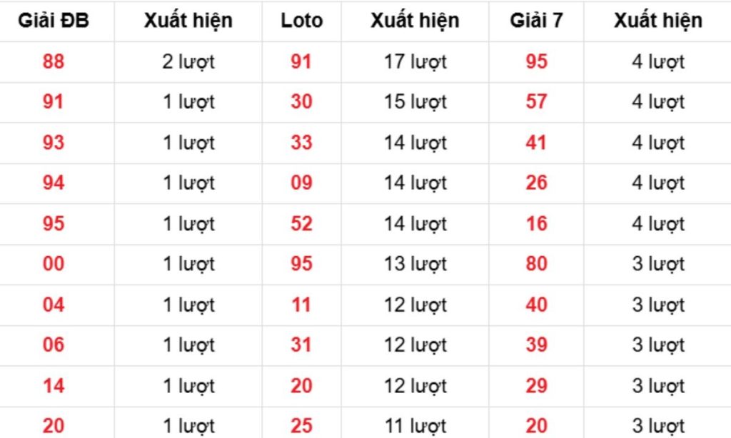 Thống kê XSMB về nhiều 16/04/2026