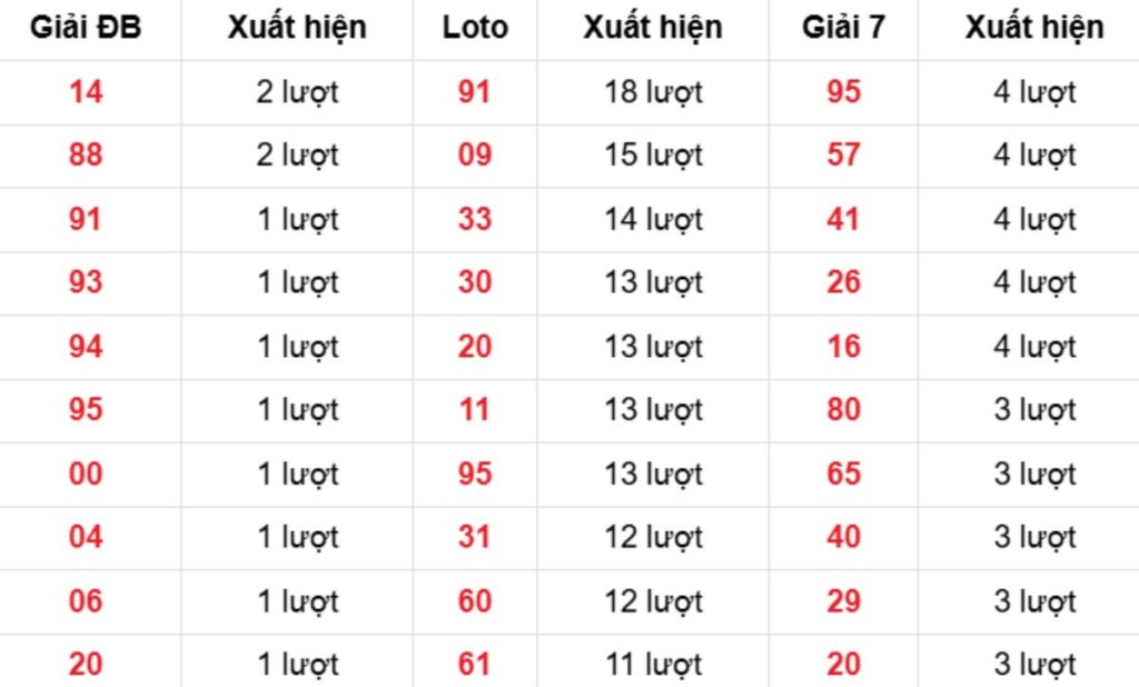 Thống kê XSMB về nhiều 17/04/2026
