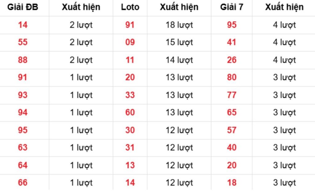 Thống kê XSMB về nhiều 18/04/2026