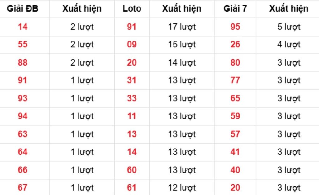 Thống kê XSMB về nhiều 19/04/2026