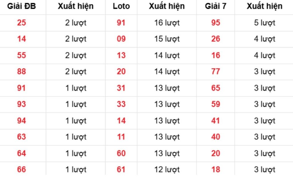 Thống kê XSMB về nhiều 20/04/2026