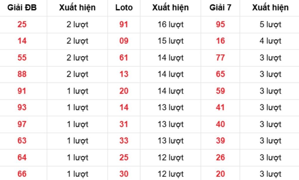 Thống kê XSMB về nhiều 21/04/2026