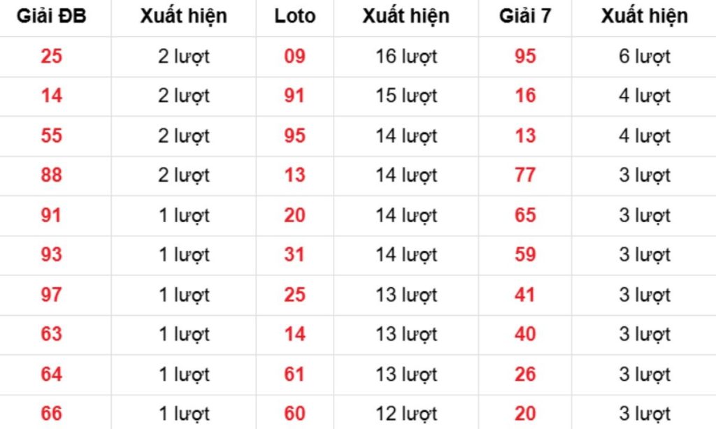 Thống kê XSMB về nhiều 22/04/2026