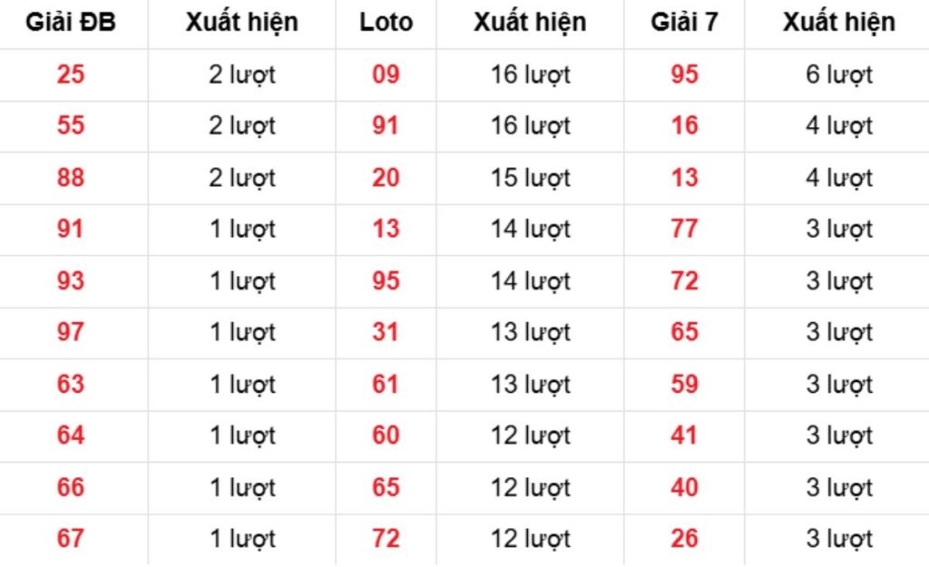 Thống kê XSMB về nhiều 23/04/2026