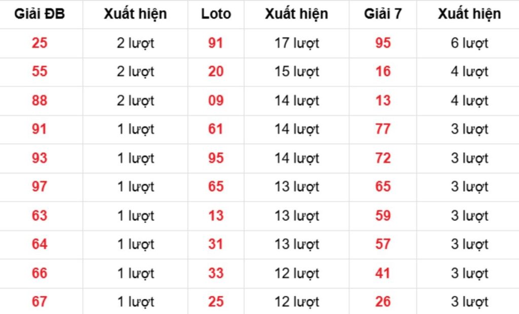 Thống kê XSMB về nhiều 24/04/2026