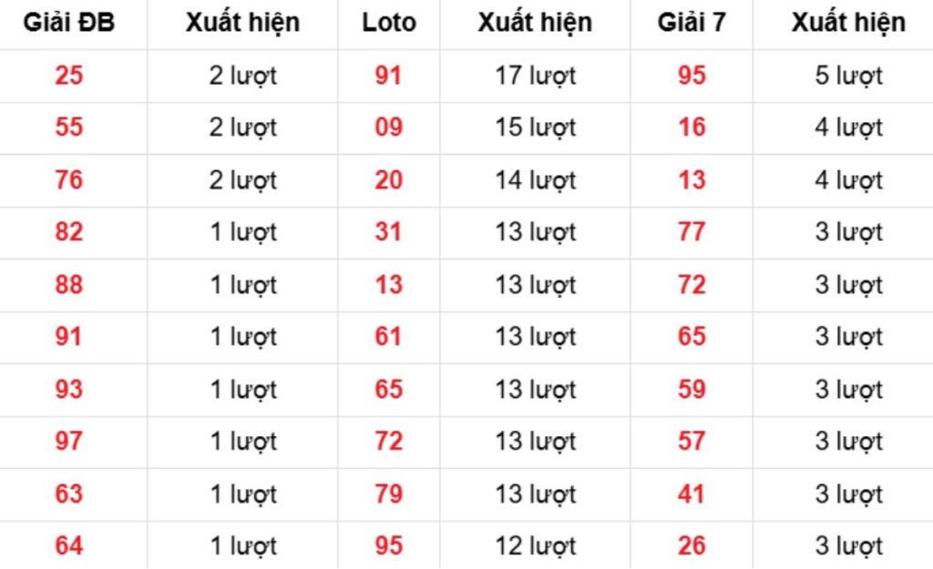 Thống kê XSMB về nhiều 25/04/2026