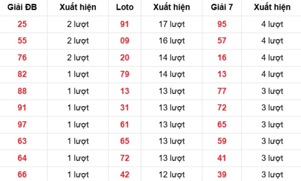 Thống kê XSMB về nhiều 26/04/2026