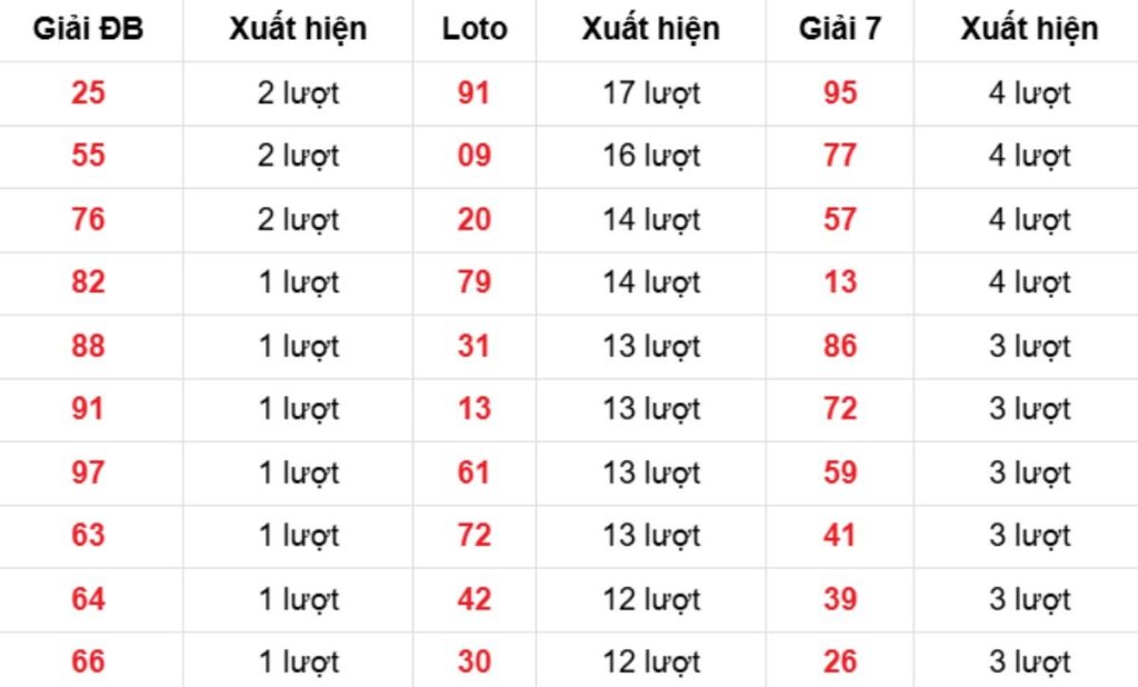 Thống kê XSMB về nhiều 27/04/2026