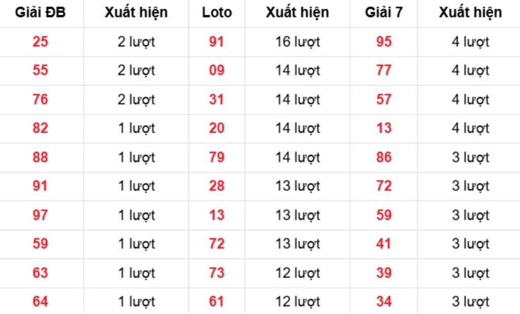 Thống kê XSMB về nhiều 28/04/2026