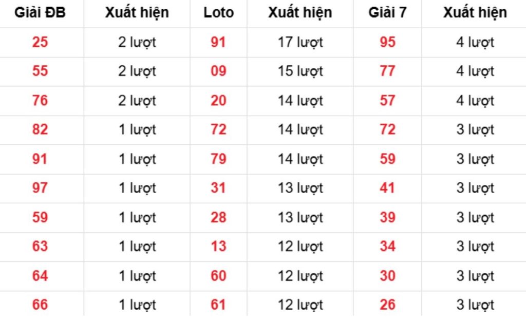 Thống kê XSMB về nhiều 29/04/2026