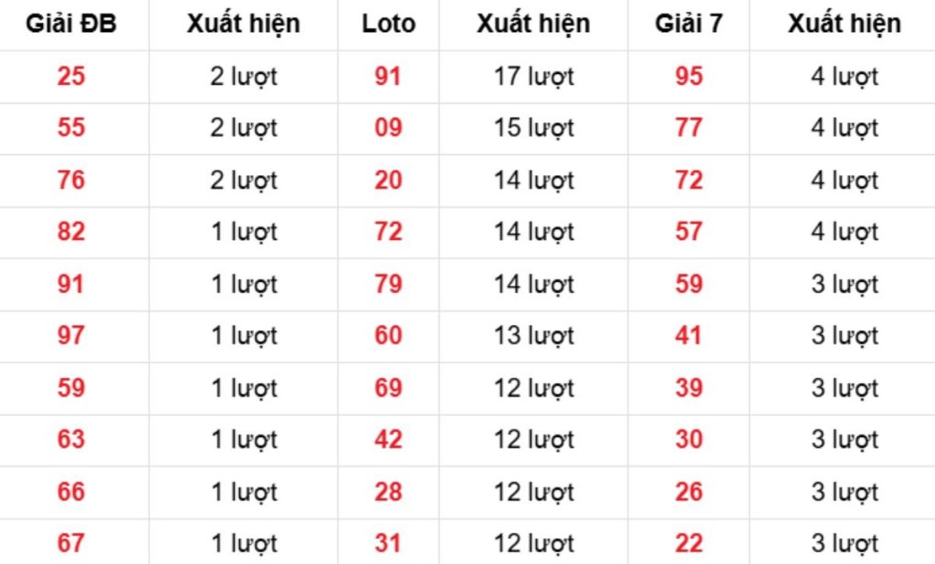 Thống kê XSMB về nhiều 30/04/2026