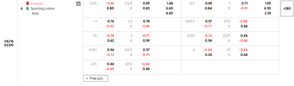 Soi kèo và nhận định Arsenal - Sporting CP