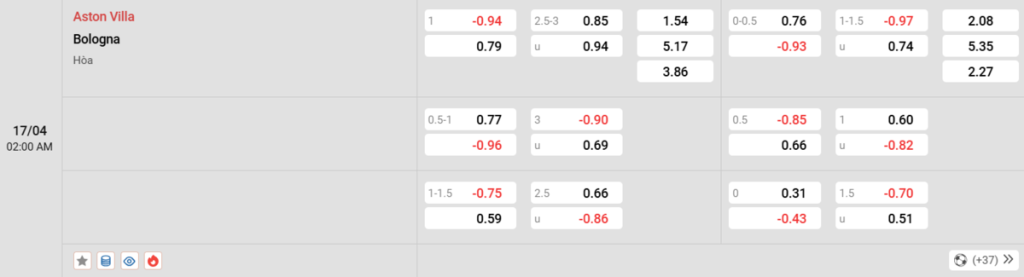 Soi kèo và nhận định Aston Villa - Bologna