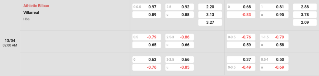 Soi kèo và nhận định Ath Bilbao - Villarreal