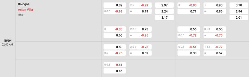 Cập nhật tỷ lệ kèo trận đấu giữa Bologna vs Aston Villa