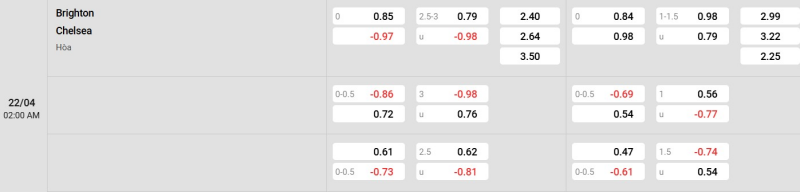 Cập nhật tỷ lệ kèo trận đấu giữa Brighton vs Chelsea